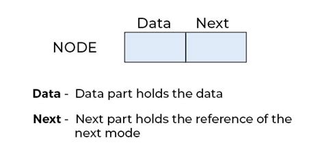 Linked List in Data Structure Java 的图像结果