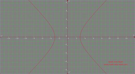 Image result for Rectangular Hyperbola Equation
