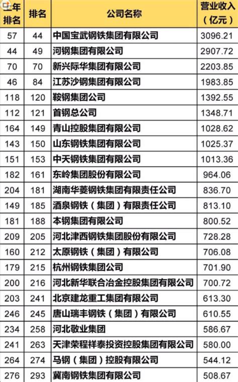 23家钢企上榜2019年中国上市公司营收500强！_冶金工业规划研究院