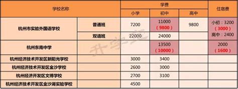 最高23万一年！杭州民办小学学费最新汇总！ - 知乎