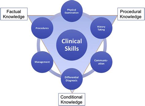 Clinical Skills Assessment in the Twenty-First Century - Medical Clinics