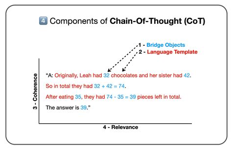 The Anatomy Of Chain-Of-Thought Prompting (CoT)