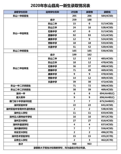 2023年漳州中考录取分数线_漳州市各高中录取分数线一览表_4221学习网