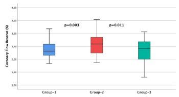 Is there an association between glomerular hyperfiltration and coronary ...