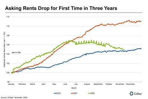 Multifamily Rents Decline in Richmond Amid Stumbling Demand, Rising Vacancy