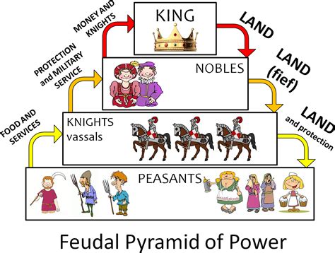 Medieval Clipart Feudalism Pencil And In Color Medieval - Anglo Saxon ...