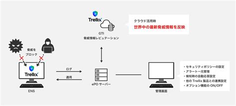 Trellix Endpoint Security (ENS)｜東京エレクトロンデバイス