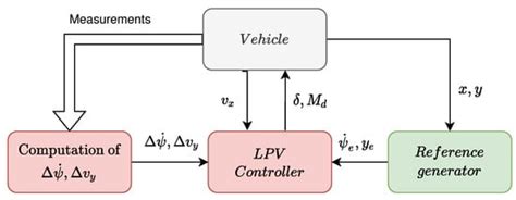 A Novel Data-Driven Modeling and Control Design Method for Autonomous ...
