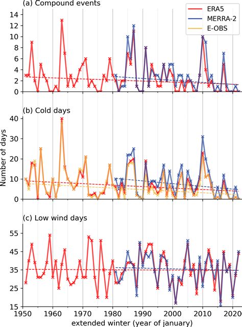 NHESS - Compound winter low-wind and cold events impacting the French ...