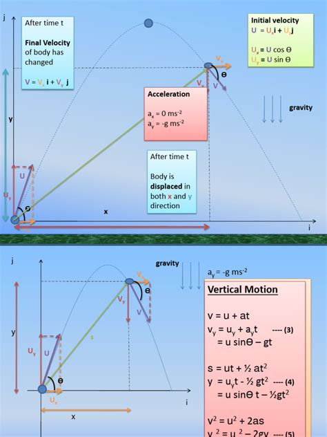 Projectile Motion Physics Tutorial 的图像结果