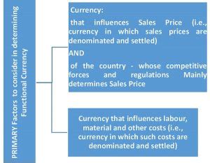 Ind AS 21 – Effect of changes in Forex rates