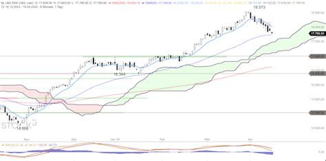 Trading Idee: DAX erreicht 50er-EMA, Gegenbewegung? | finanzen.net