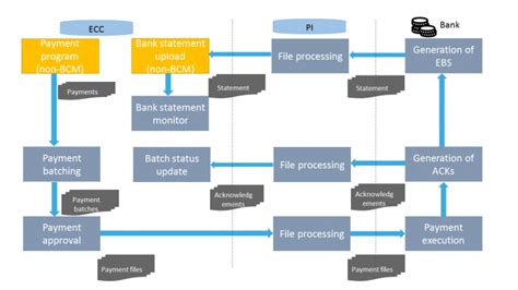 Image result for BCM Process