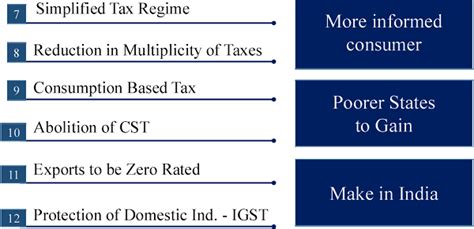 GST –An Update (As on 1st June, 2019)