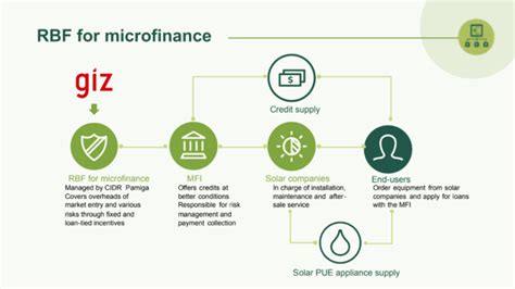 Promoting Access to Finance in Benin - energypedia