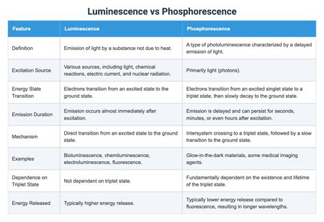 Fluorescence vs Luminescence