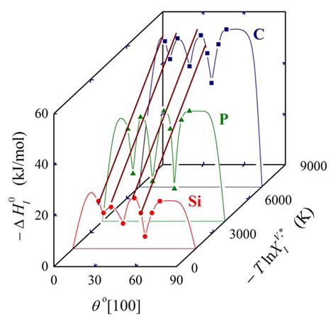 Applied Thermodynamics: Grain Boundary Segregation