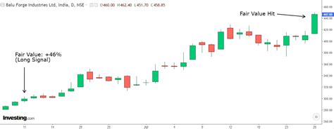 How Smart Investors Spotted a 46% Rally at Bottom | Investing.com India
