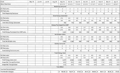 SRP Grid Tie: Time of Use, Easy Three, or Basic Plan? — northernarizona ...