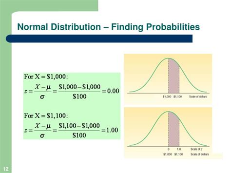 Probability distribution Normal Distribution 的图像结果