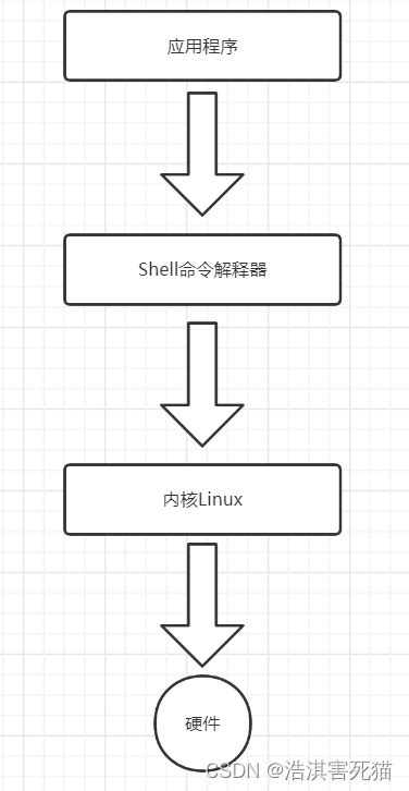 Linux下Shell编程入门及变量讲解