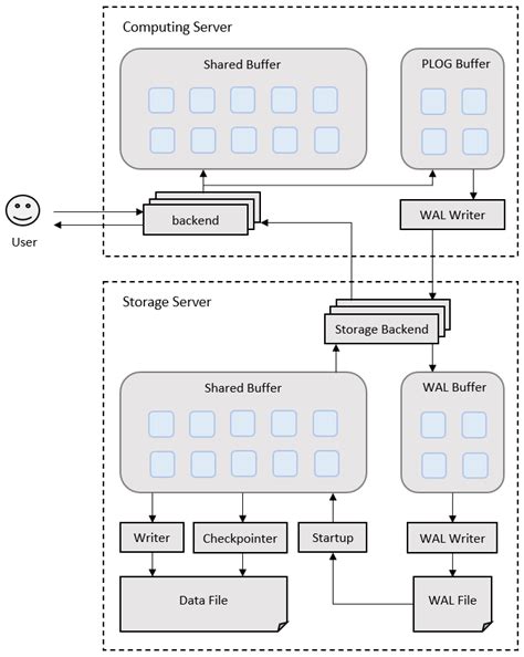 Image result for Simple Storage Network Example