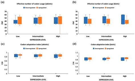 Codon Usage Provide Insights into the Adaptation of Rice Genes under ...