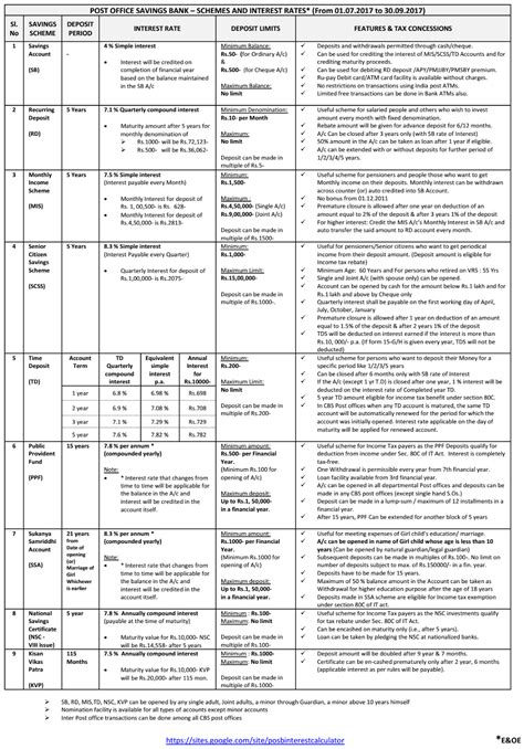 Post Office Savings Bank Schemes and features