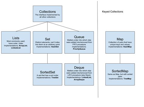 Collections in Java Medium 的图像结果