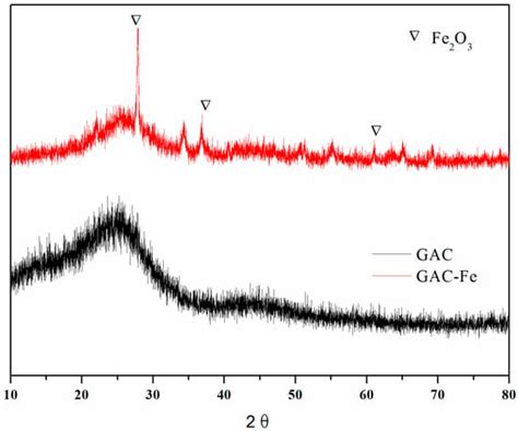 Preparation of Iron-Loaded Granular Activated Carbon Catalyst and Its ...