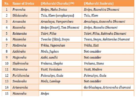 A Physio-Anatomical Study on Anukta Srotas with special reference of ...