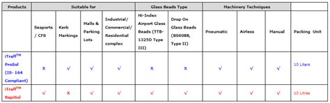 iTraff | Solvent Based Traffic Paint | ITS Coatings