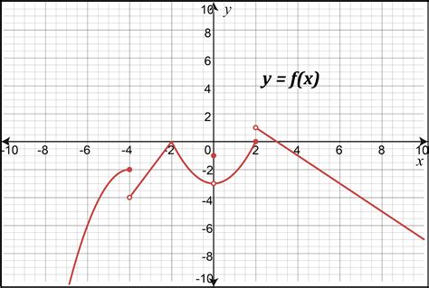 Introduction to Limits Practice Problems | Test Your Skills with Real ...