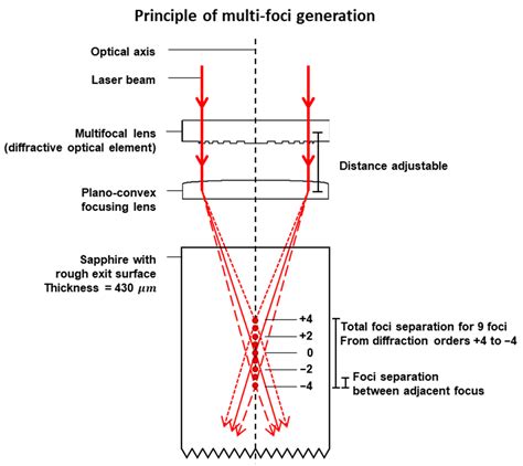 Multi-Foci Laser Separation of Sapphire Wafers with Partial Thickness ...
