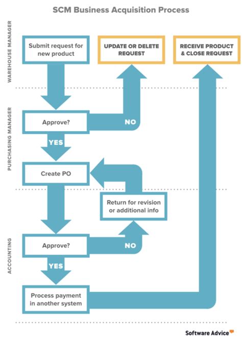 Supply Chain Management 的图像结果