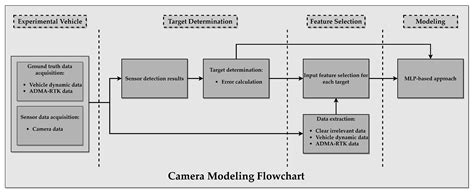 Phenomenological Modelling of Camera Performance for Road Marking Detection