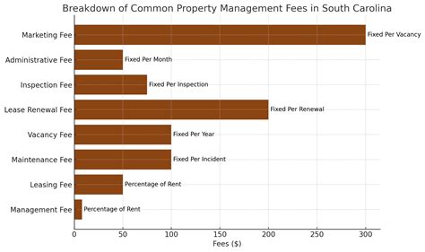 South Carolina Rental Property Management Costs Explained