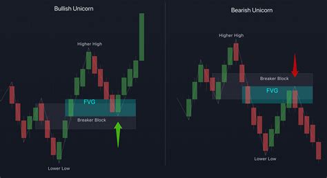 ICT Unicorn Model for MT4 | Buy Trading Indicator for MetaTrader 4