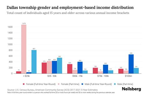 Dallas Township, Pennsylvania Income By Gender - 2025 Update | Neilsberg