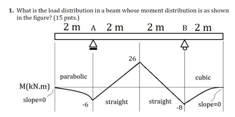 Load Distribution Graph 的图像结果