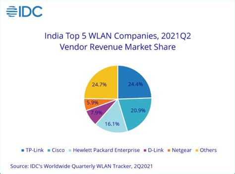 India Enterprise Networking Market Up 14% YoY in 2Q21 - EE Times India