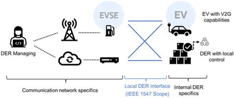 Communications and Data Science for the Success of Vehicle-to-Grid ...