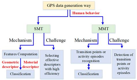 A Review of GPS Trajectories Classification Based on Transportation Mode