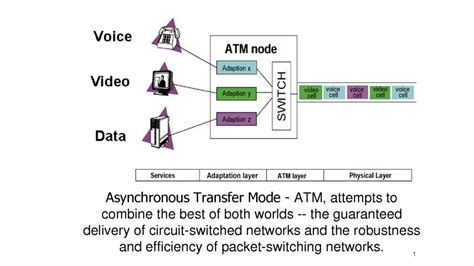 Asynchronous transfer mode (ATM) | PPTX