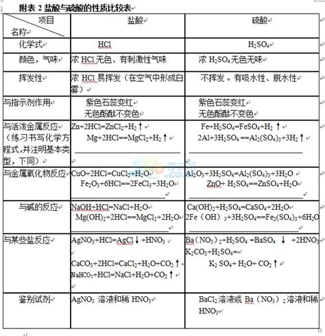 2018中考化学：化学方程式之盐酸与硫酸的性质比较_中考化学_中考网