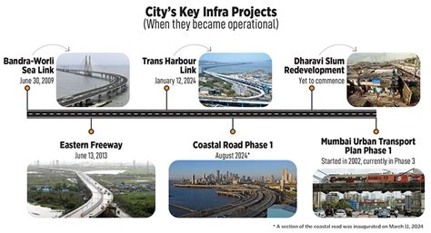Mumbai's Infra: From the Sea Link to the Coastal Road