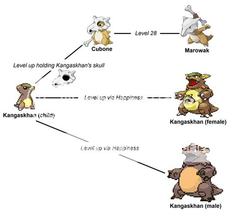 Cubone Pokemon Evolution Chart 的图像结果