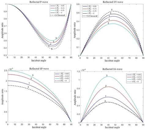 Reflection of Elastic Waves in Dipolar Gradient Half-Space under the ...