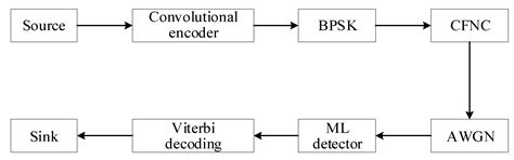 Complex Field Network Coding for Multi-Source Multi-Relay Single ...