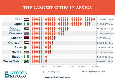 Largest Cities In Africa By Size - Infoupdate.org